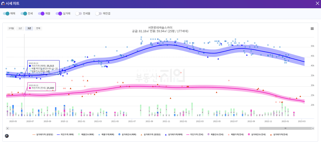 관심단지-시세차트